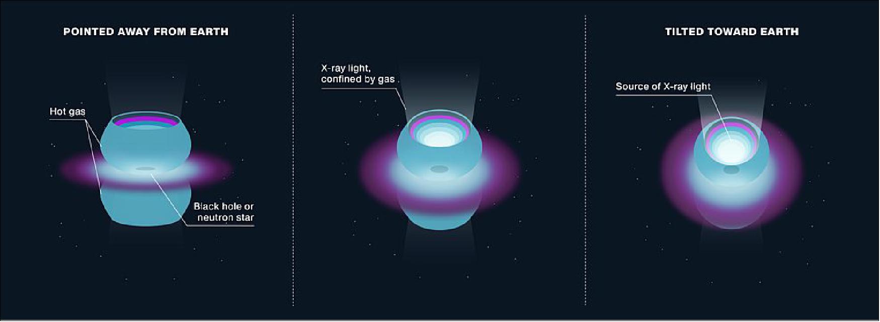 Figure 19: The cosmic object SS 433 contains a bright source of X-ray light surrounded by two hemispheres of hot gas. The gas corrals the light into beams pointing in opposite directions away from the source. SS 433 tilts periodically, causing one X-ray beam to point toward Earth (image credit: NASA/JPL-Caltech)
