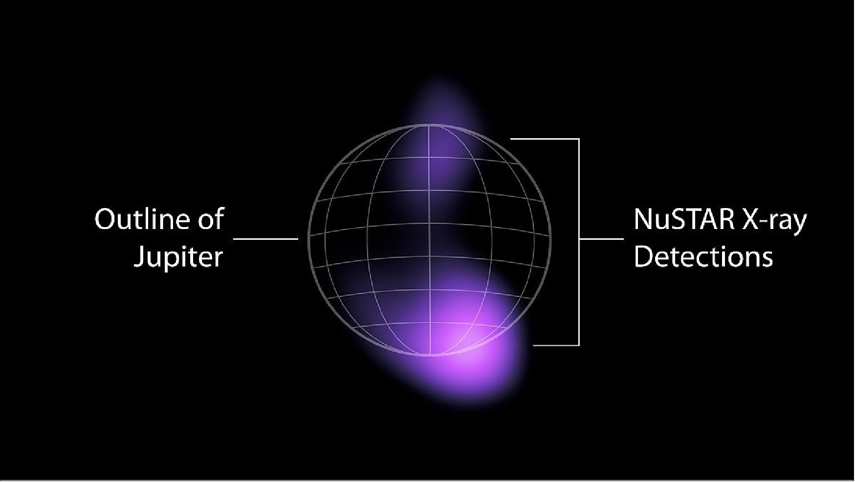 Figure 16: NuSTAR detected high-energy X-rays from the auroras near Jupiter's north and south poles. NuSTAR cannot locate the source of the light with high precision, but can only find that the light is coming from somewhere in the purple-colored regions (image credit: NASA/JPL-Caltech)