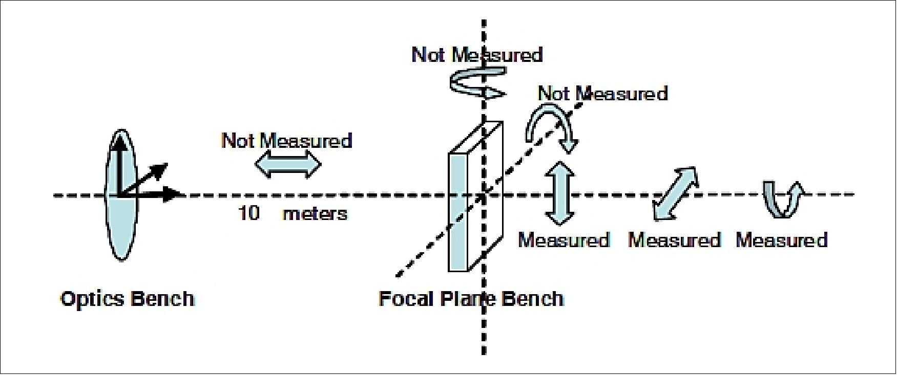 Figure 4: The DOFs that are required to be measured by the metrology system (image credit: NuSTAR collaboration)