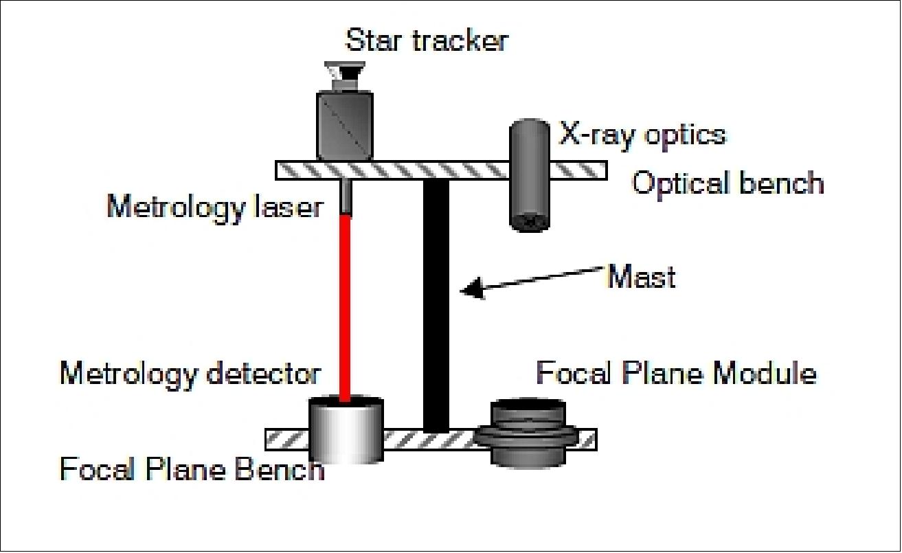 Figure 3: Simplified diagram of the metrology system (NuSTAR collaboration)