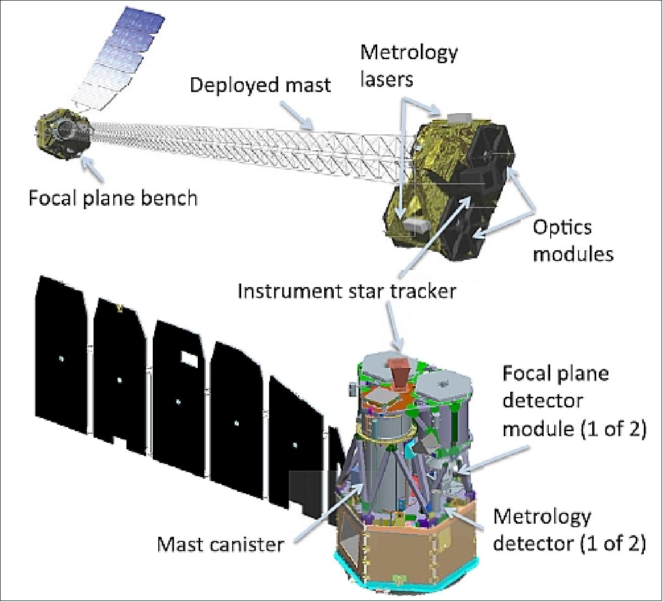 Figure 2: Diagram of the observatory in the stowed (bottom) and deployed (top) configurations (image credit: NuSTAR collaboration)