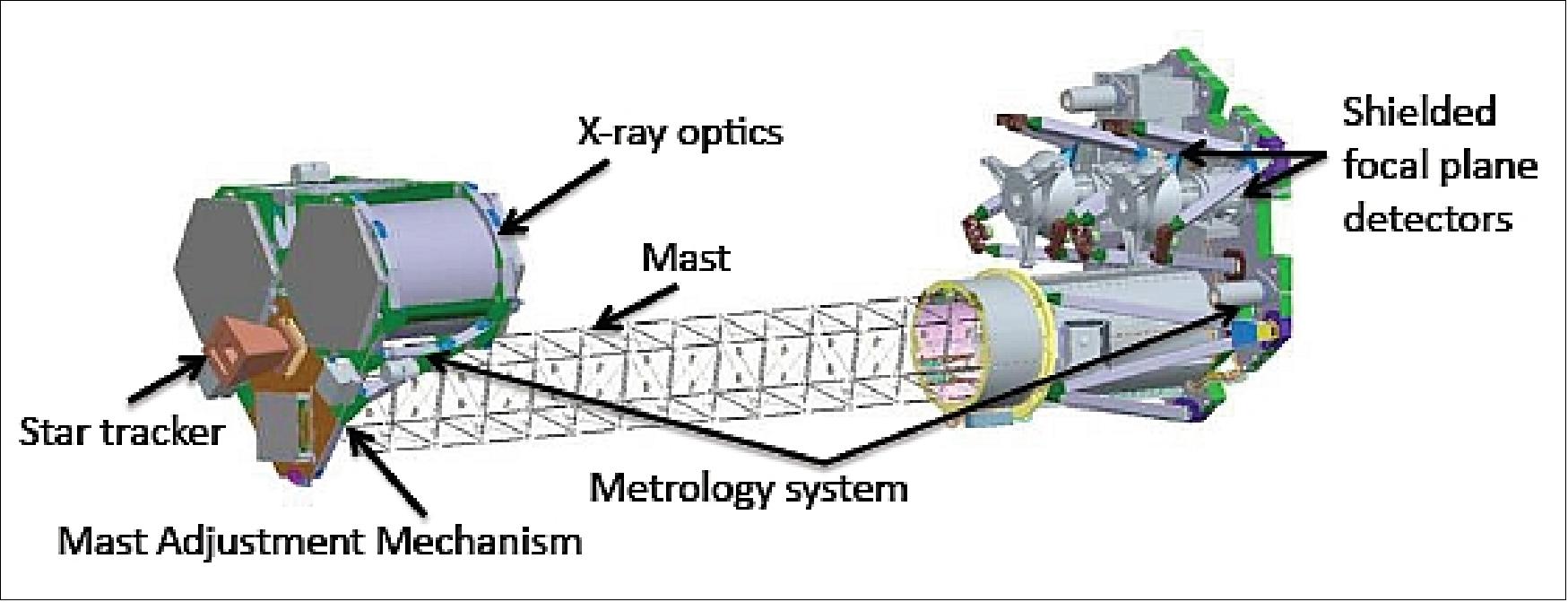 Figure 51: Diagram of the NuSTAR instrument showing the principal elements (image credit: NuSTAR collaboration)