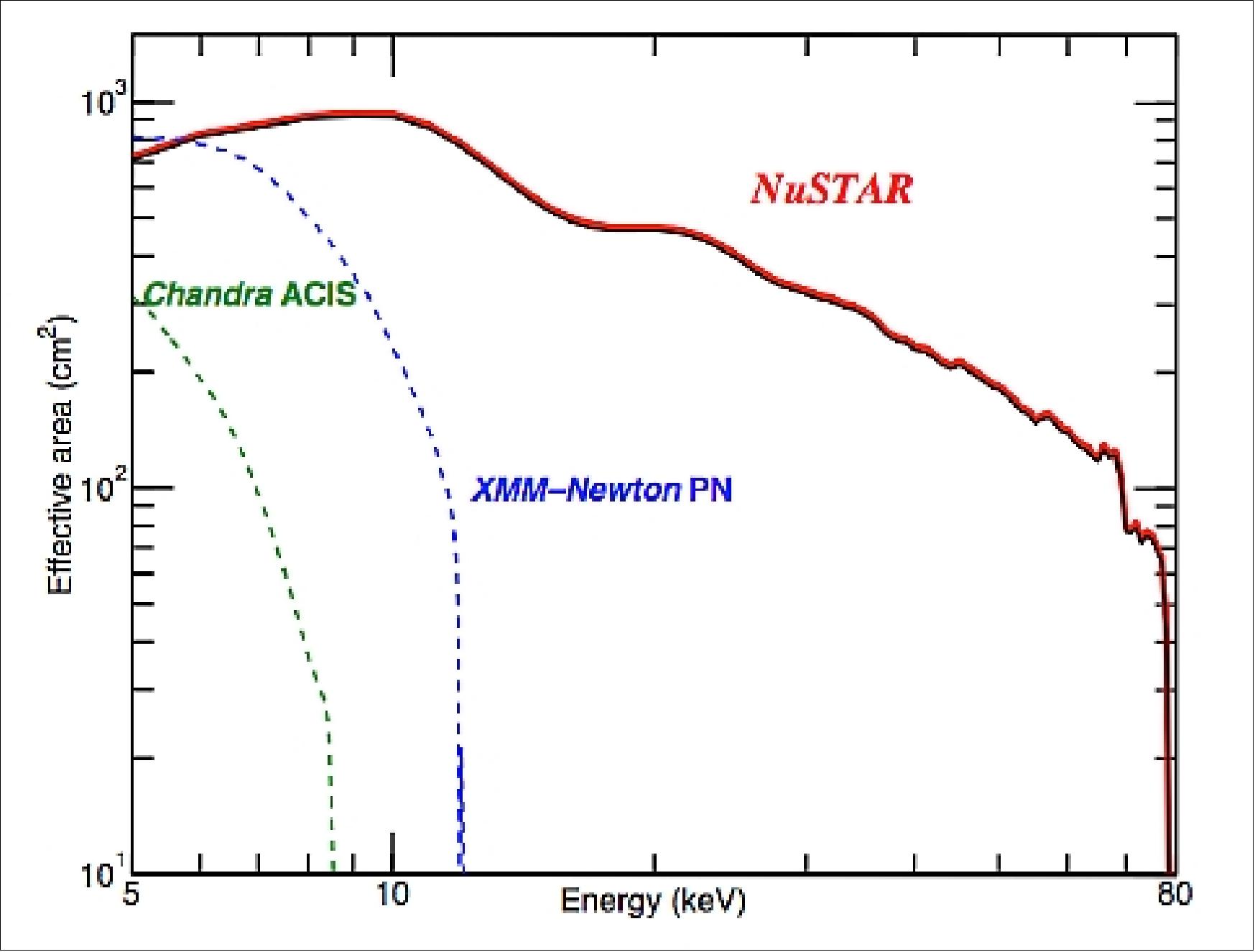 Figure 49: Effective area for two telescopes as a function of energy compared with the Chandra and XMM focusing telescopes (image credit: NuSTAR collaboration)