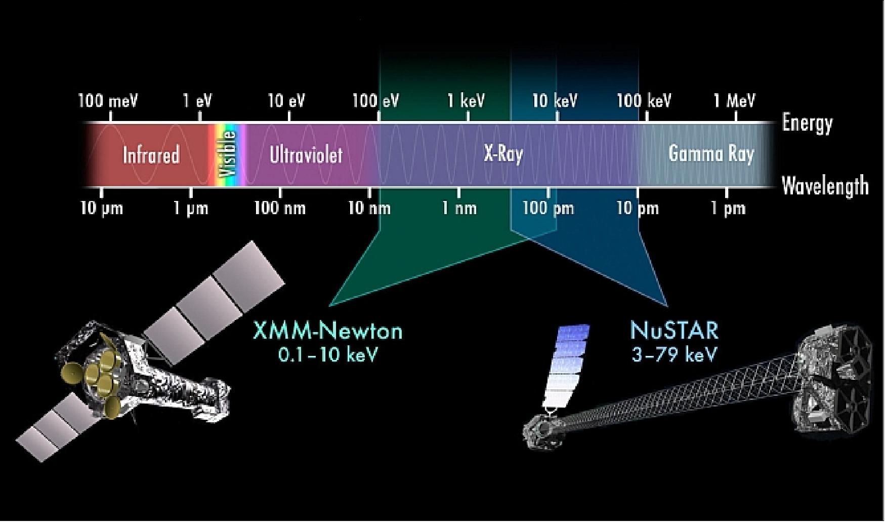 Figure 48: Two X-ray telescopes and the electromagnetic spectrum in energy and wavelength presentation (image credit: NASA/JPL, Caltech)