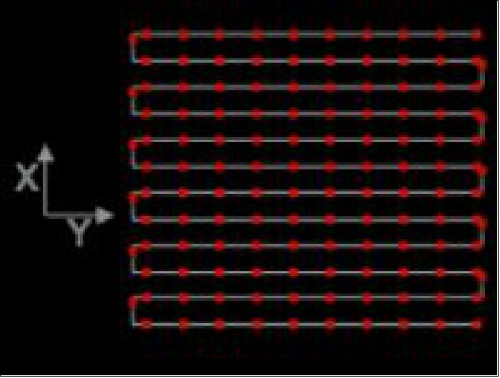 Figure 88: By rapidly moving the scanning device, a 2D picture can be created. The red dots are the measurement locations and the grey lines represent the path of the scanner (image credit: UA)
