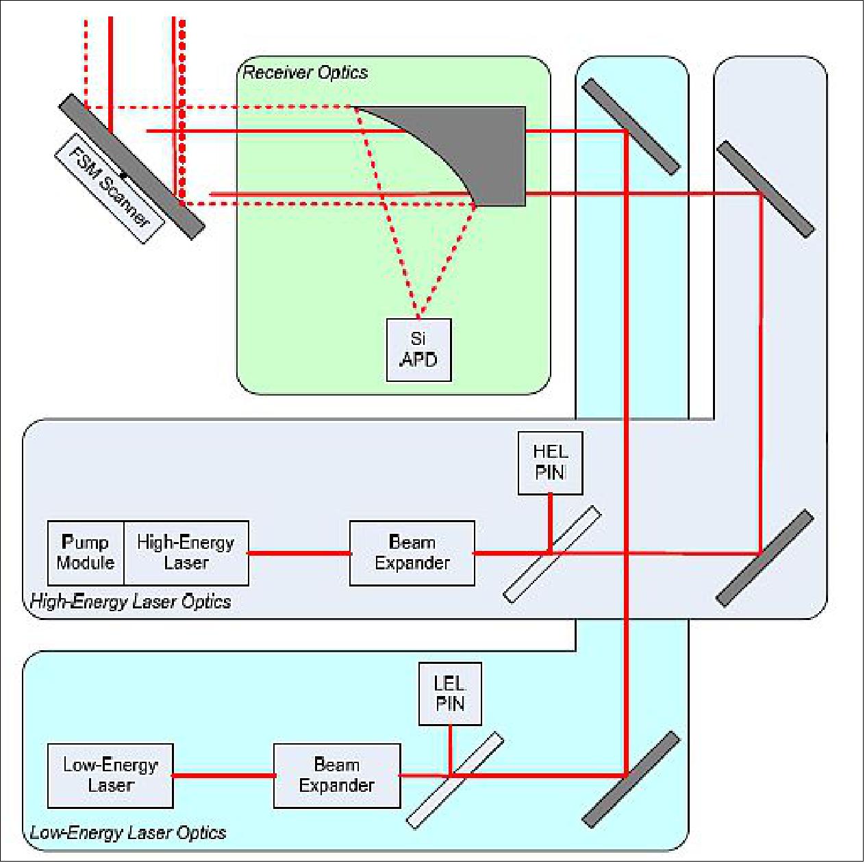 Figure 87: OLA sensor implementation (image credit: MDA)