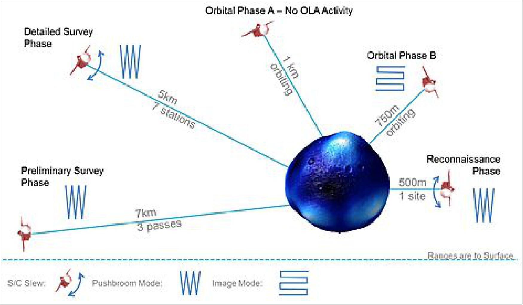 Figure 85: OLA adapts its scan patterns to the operational mode of the spacecraft (image credit: MDA)