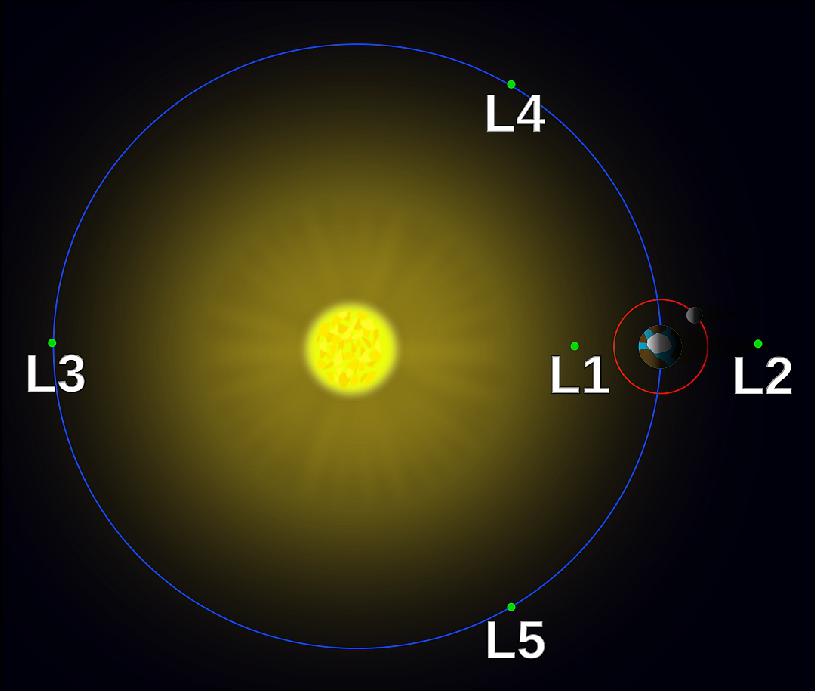 Figure 79: Lagrange points in the Sun–Earth system