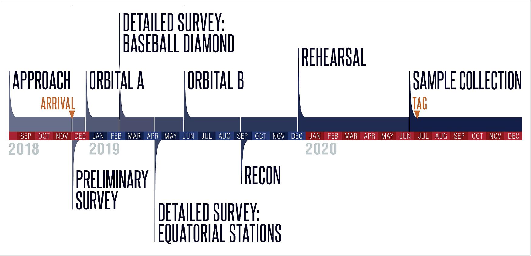 Figure 74: OSIRIS-REx asteroid operations timeline (image credit: University of Arizona)