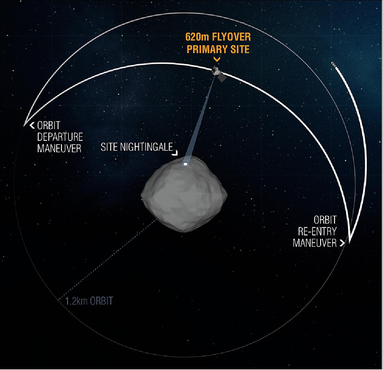 Figure 43: During the OSIRIS-REx Reconnaissance B flyover of primary sample collection site Nightingale, the spacecraft left its safe-home orbit to pass over the sample site at an altitude of 620 m. The pass, which took 11 hours, gave the spacecraft’s onboard instruments the opportunity to take the closest-ever science observations of the sample site (image credit: NASA/Goddard/University of Arizona)