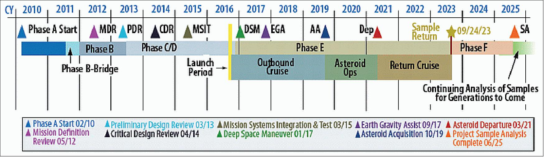 Figure 2: Schedule of the OSIRIS-REx project (image credit: NASA)