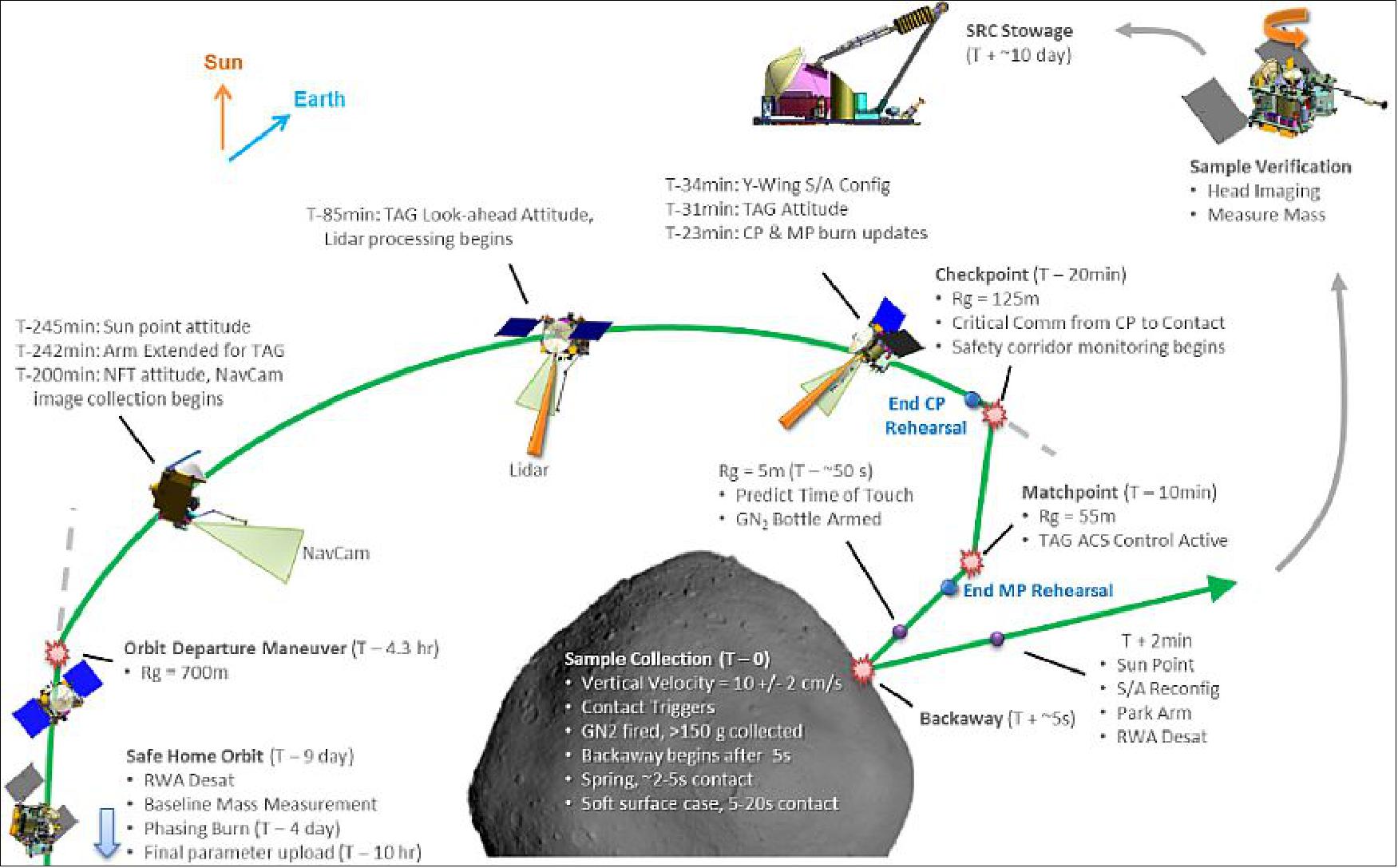 Figure 98: TAG Phase Overview. The final four hours prior to contact are performed autonomously onboard, beginning with the orbit departure maneuver (image credit: OSIRIS-REx collaboration)