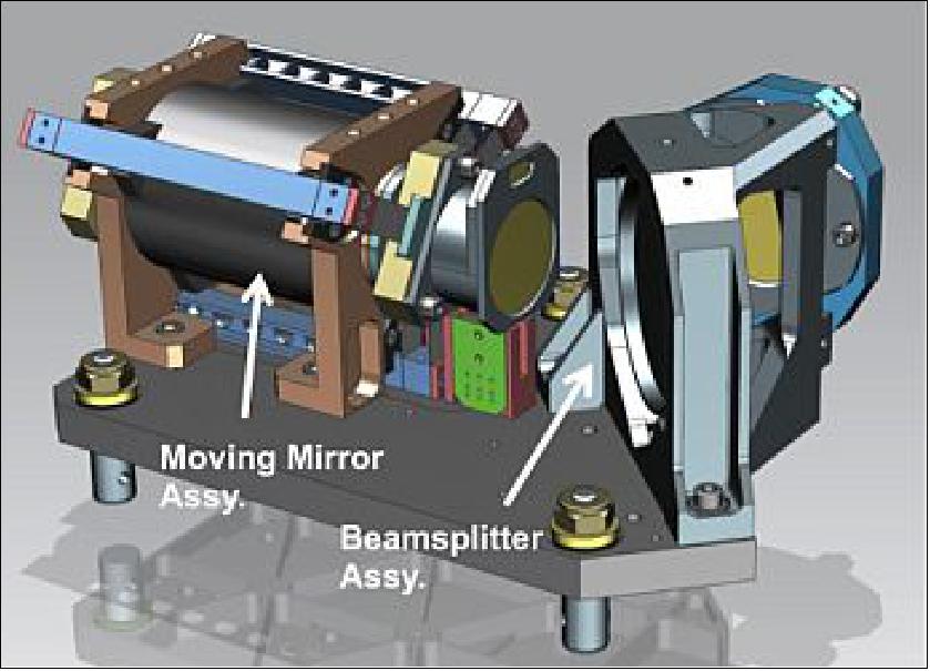 Figure 93: Drawing showing the relative positions of the beamsplitter and moving mirror assemblies (i.e., the interferometer), image credit: ASU