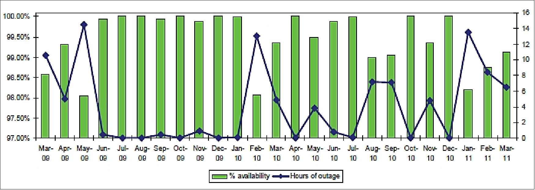 Figure 28: System outages in the period March 2009-March 2011 (image credit: MDA, Telesat)