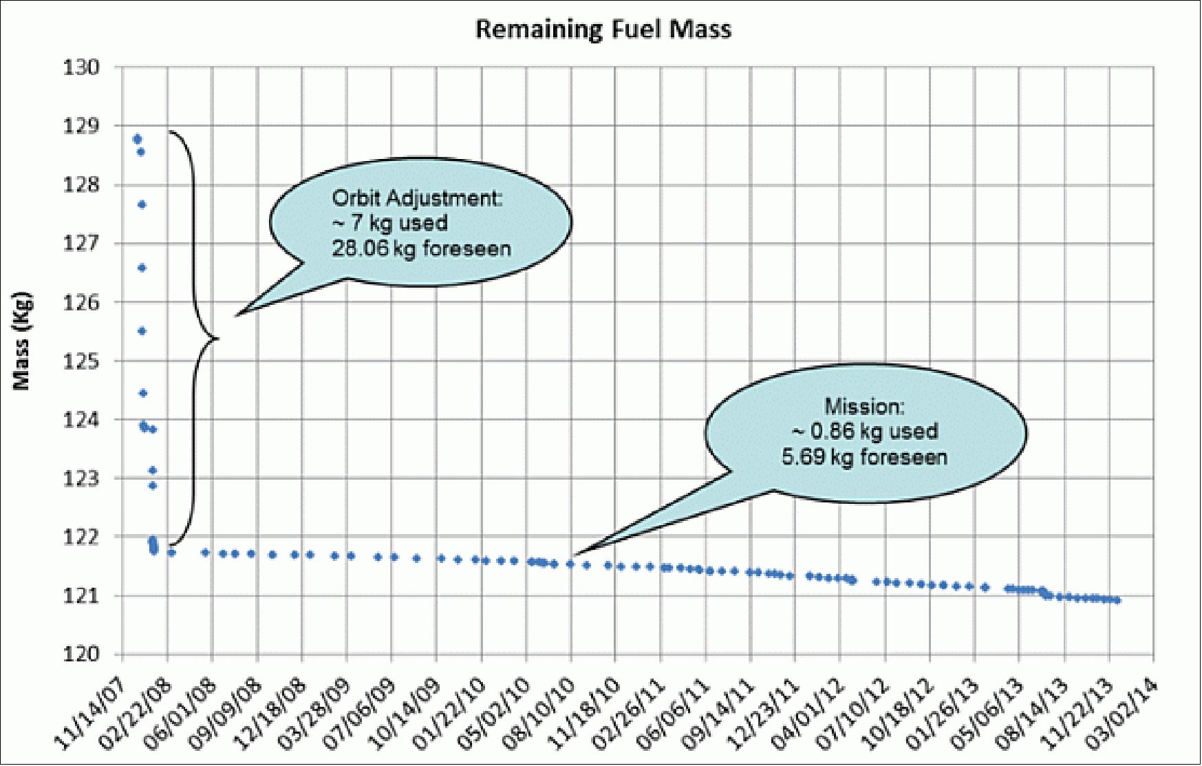 Figure 14: Fuel mass evolution since launch (image credit: MDA)
