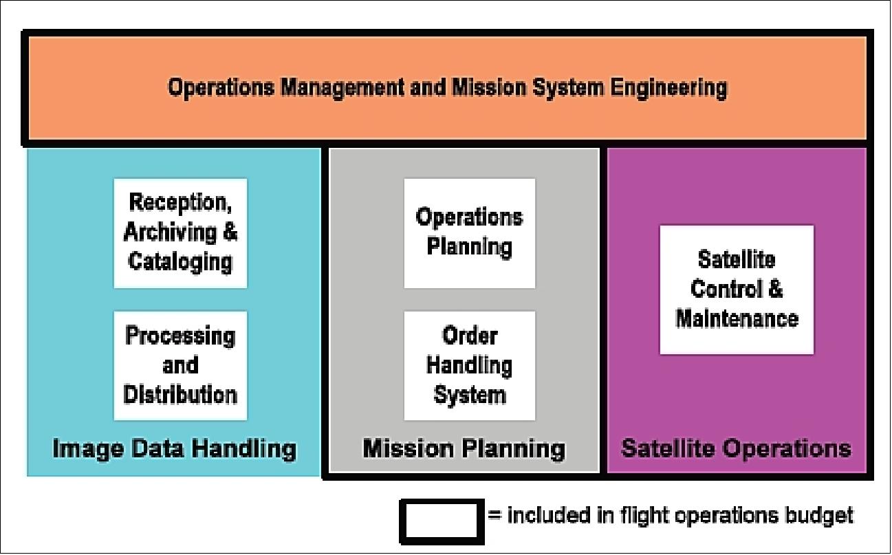Figure 42: RADARSAT-2 mission operations functions (image credit: MDA)
