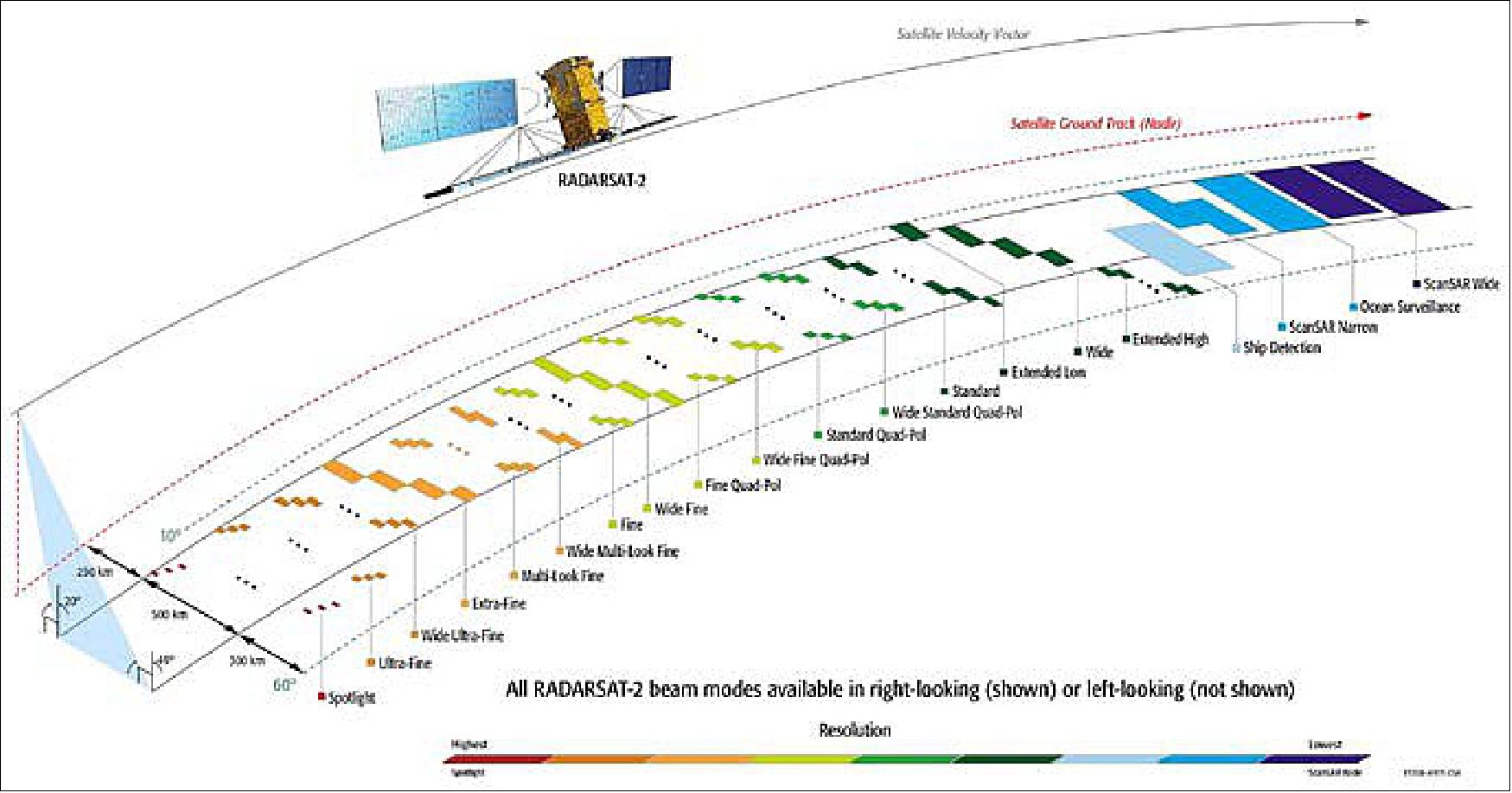 Figure 5: RADARSAT-2 SAR beam modes (image credit: MDA)