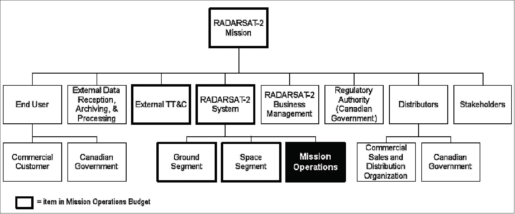 Figure 41: RADARSAT-2 mission components (image credit: MDA)
