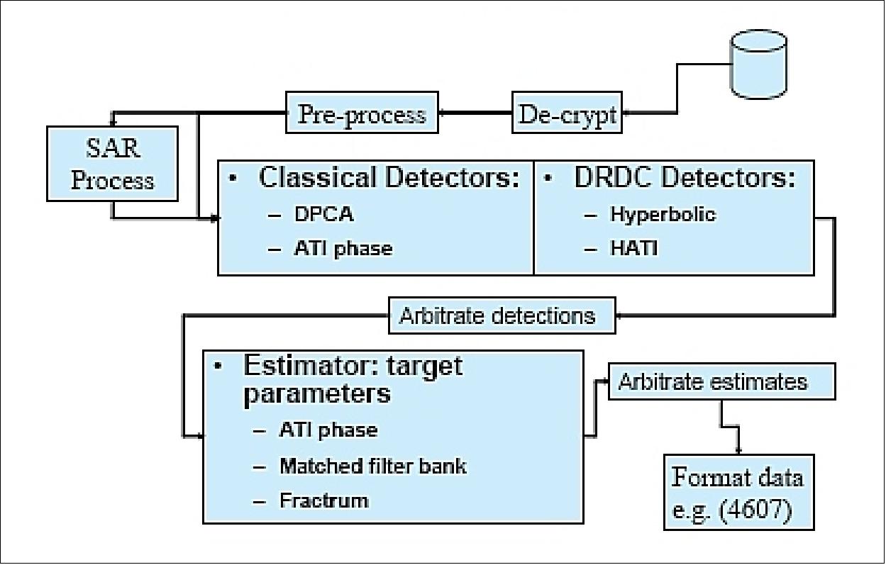 Figure 38: MODEX-1 processor architecture of the RADARSAT-2 mission (image credit: DRDC)