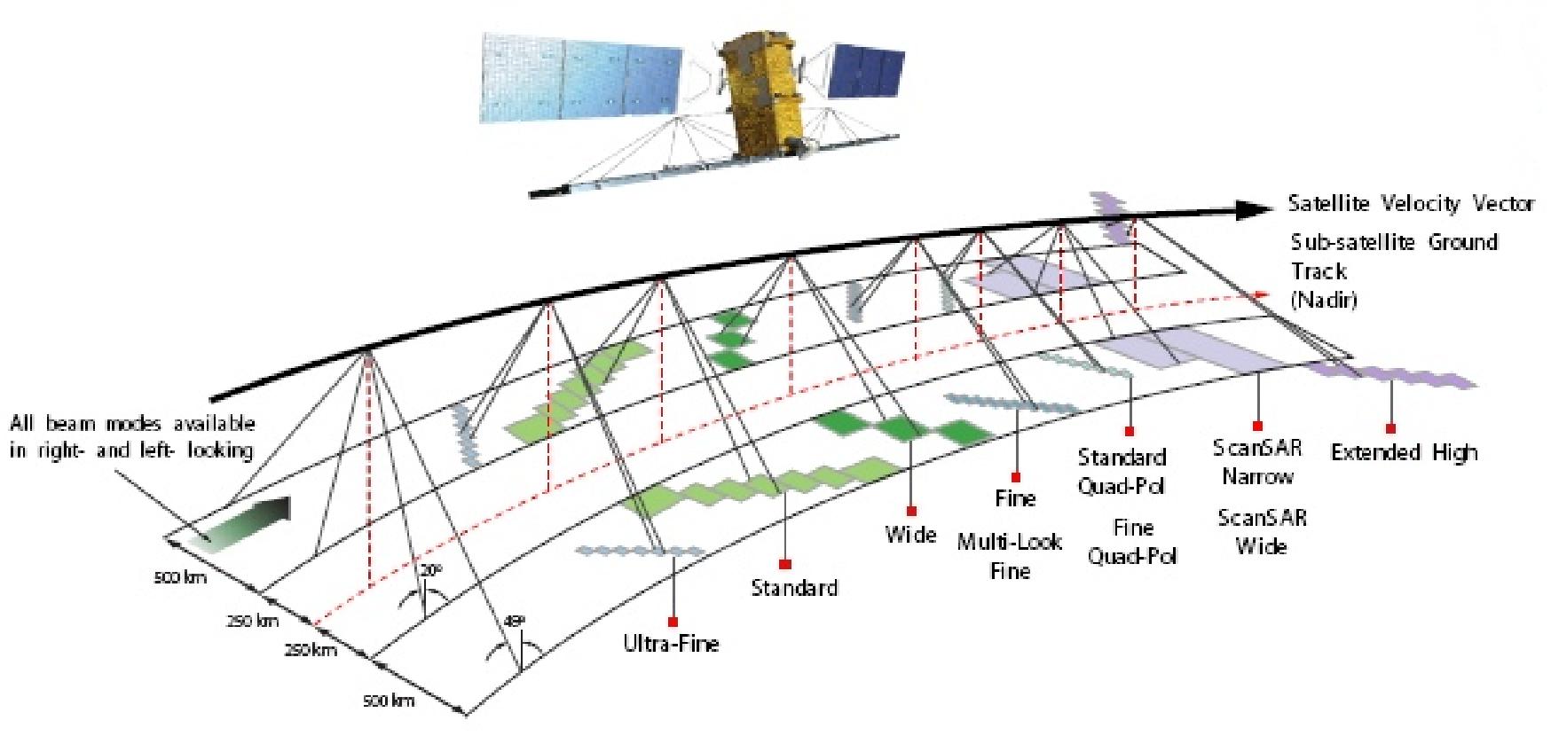 Figure 33: Some observation geometries and coverage modes of RADARSAT-2 (image credit: MDA)