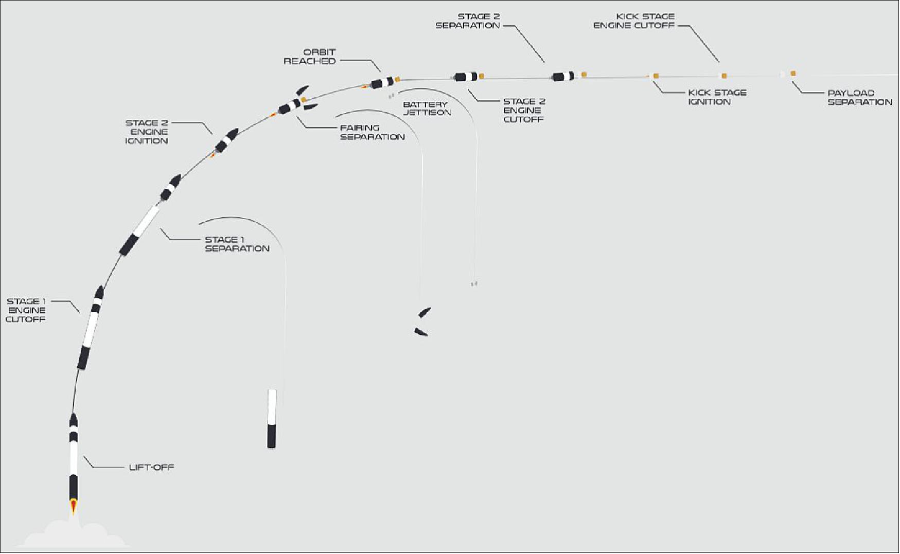Figure 45: Illustration of the varies stages during ascend (image credit: Rocket Lab)