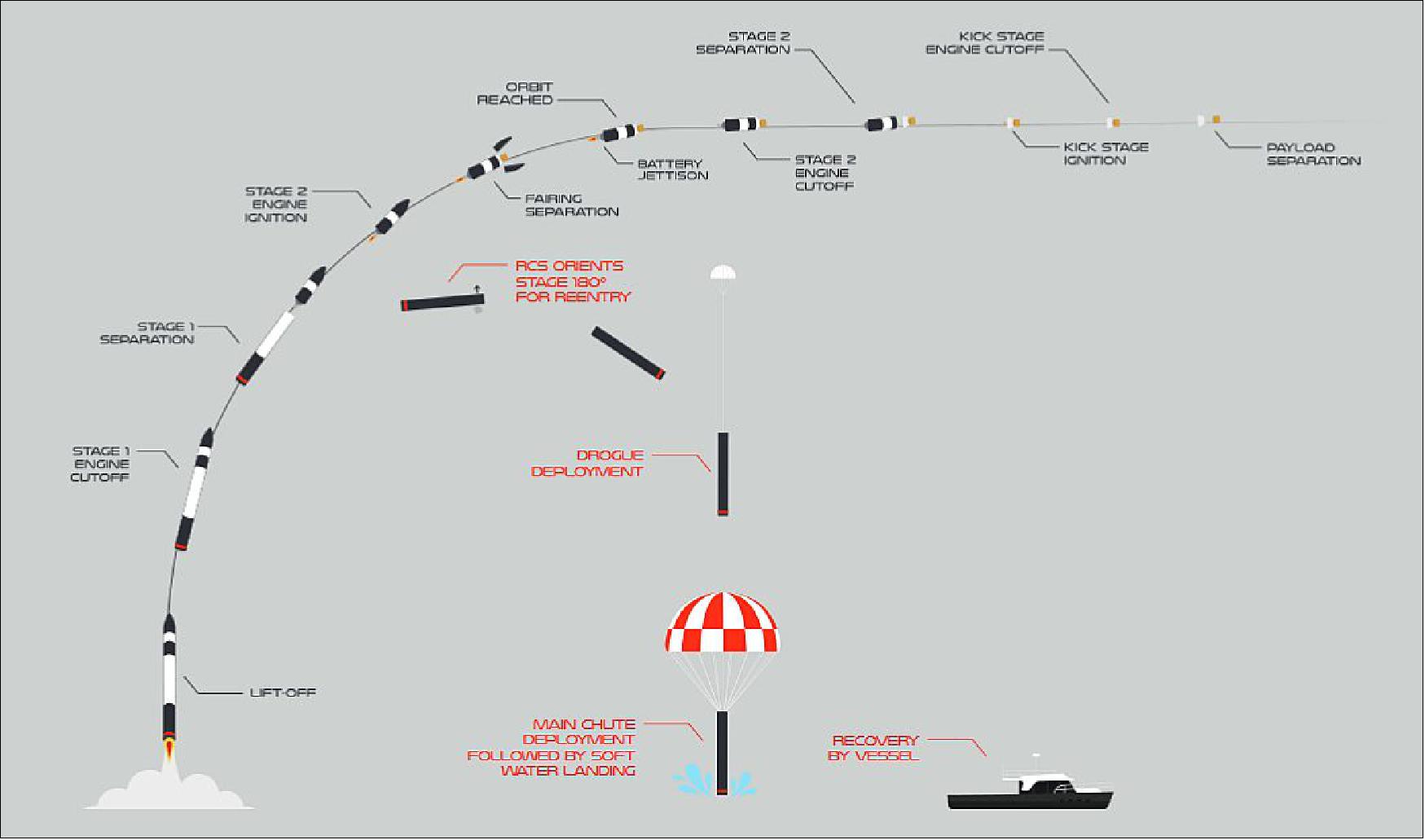 Figure 35: Timeline of launch events (image credit: Rocket Lab)