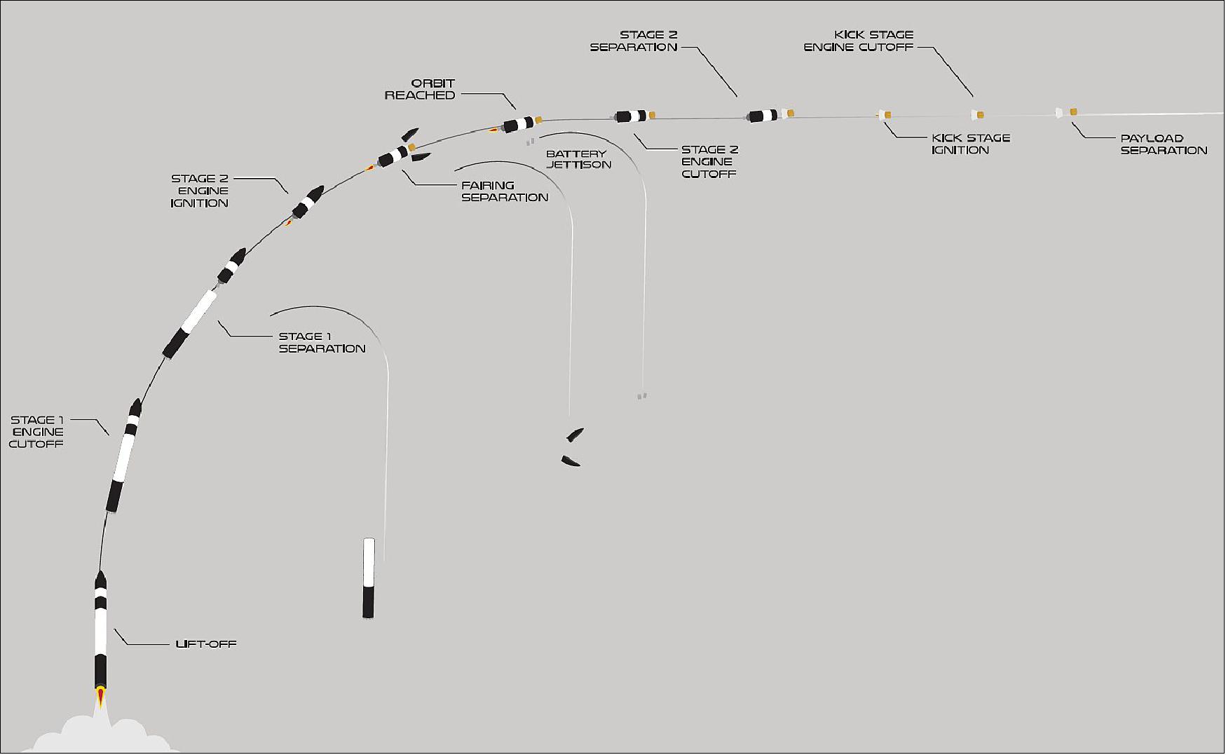 Figure 34: Timeline of launch events for Rocket Lab's 17th mission (image credit: Rocket Lab)