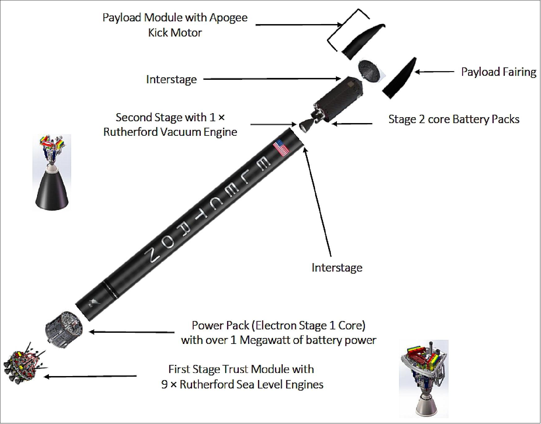 Figure 1: Illustration of the Electron launch vehicle and its elements (image credit: Rocket Lab) 8)