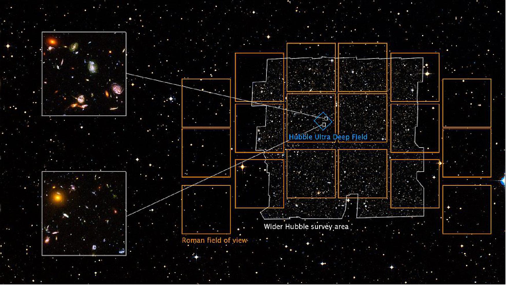 Figure 26: This composite image illustrates the possibility of a Roman Space Telescope “ultra deep field” observation. In a deep field, astronomers collect light from a patch of sky for an extended period of time to reveal the faintest and most distant objects. This view centers on the Hubble Ultra Deep Field (outlined in blue), which represents the deepest portrait of the universe ever achieved by humankind, at visible, ultraviolet and near-infrared wavelengths. Two insets reveal stunning details of the galaxies within the field. Beyond the Hubble Ultra Deep Field, additional observations obtained over the past two decades have filled in the surrounding space. These wider Hubble observations reveal over 265,000 galaxies, but are much shallower than the Hubble Ultra Deep Field in terms of the most distant galaxies observed. These Hubble images are overlaid on an even wider view using ground-based data from the Digitized Sky Survey. An orange outline shows the field of view of NASA’s upcoming Nancy Grace Roman Space Telescope. Roman’s 18 detectors will be able to observe an area of sky at least 100 times larger than the Hubble Ultra Deep Field at one time, with the same crisp sharpness as Hubble (image credits: NASA, ESA, and A. Koekemoer (STScI); Acknowledgement: Digitized Sky Survey)