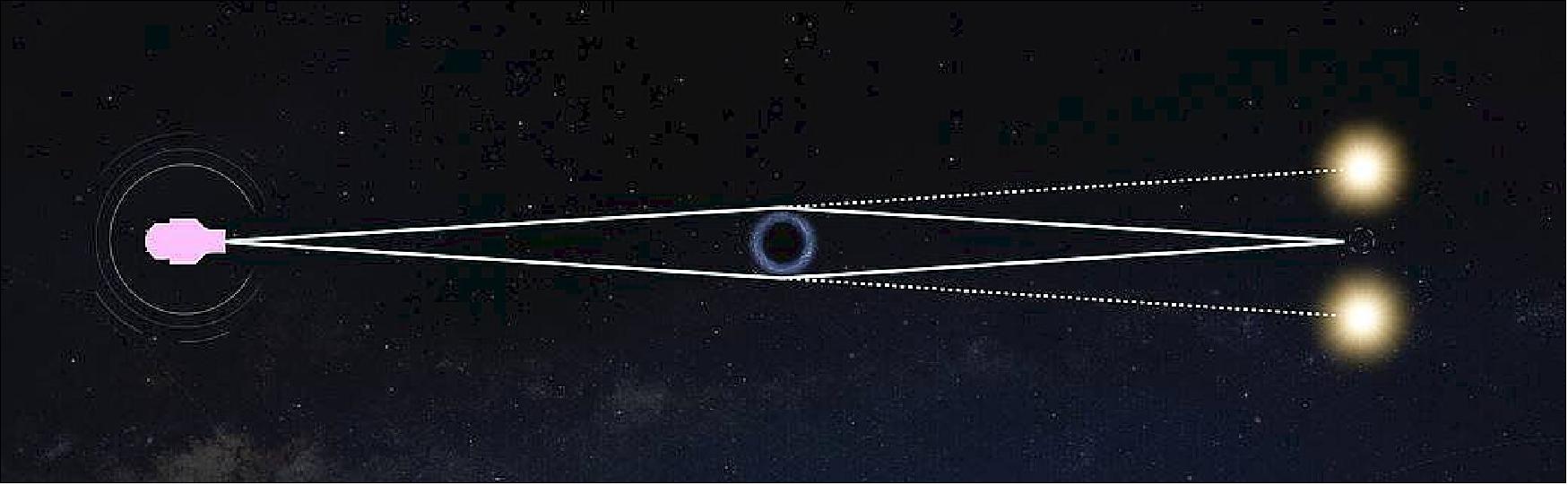 Figure 20: This illustration shows the concept of gravitational microlensing with a black hole. When a black hole passes nearly in front of a more distant star, it can lens light from the star (image credit: NASA's Goddard Space Flight Center Conceptual Image Lab)