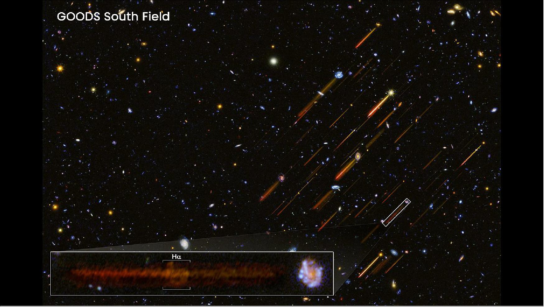 Figure 18: This portion of the Hubble GOODS-South field contains hundreds of visible galaxies. A representative sample of those galaxies on the right half of the image also have their spectra overlayed in a representation of slitless spectroscopy. By using slitless spectroscopy, a spectrum is obtained that contains both spatial and wavelength information. For example, the inset highlights a spiral galaxy that shines brightly in the emission line of hydrogen-alpha (Hα) as well as in broad starlight (the horizontal strip of light). Its spiral shape is traced by the Hα portion of the spectrum. By combining imaging and spectroscopy, astronomers can learn much more than from each technique alone [image credit: NASA, ESA; image processing: Joseph DePasquale (STScI); acknowledgement: University of Geneva, Pascal Oesch (University of Geneva), Mireia Montes (UNSW)]