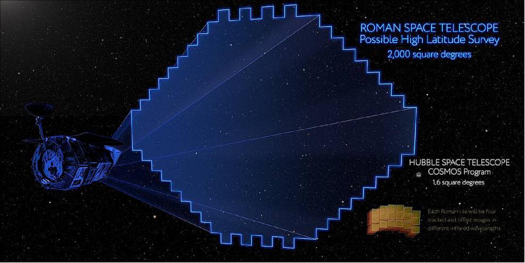Figure 17: This illustration compares the relative sizes of the areas of sky covered by two surveys: Roman’s High Latitude Wide Area Survey, outlined in blue, and the largest mosaic led by Hubble, the Cosmological Evolution Survey (COSMOS), shown in red. In current plans, the Roman survey will be more than 1,000 times broader than Hubble’s. Roman will also explore more distant realms of space than most other telescopes have probed in previous efforts to study why the expansion of the universe is speeding up (image credit: NASA's Goddard Space Flight Center)