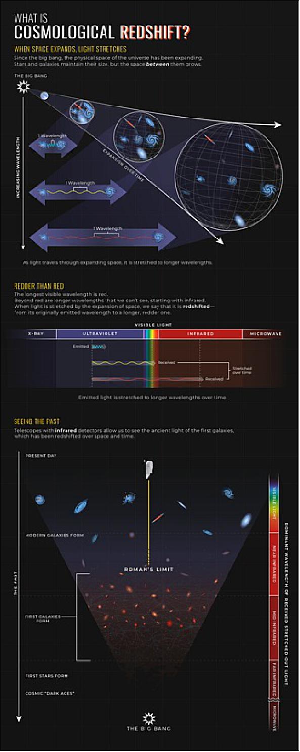 Figure 10: This graphic illustrates how cosmological redshift works and how it offers information about the universe’s evolution. The universe is expanding, and that expansion stretches light traveling through space. The more it has stretched, the greater the redshift and the greater the distance the light has traveled. As a result, we need telescopes with infrared detectors to see light from the first, most distant galaxies [image credits: NASA, ESA, Leah Hustak (STScI)]