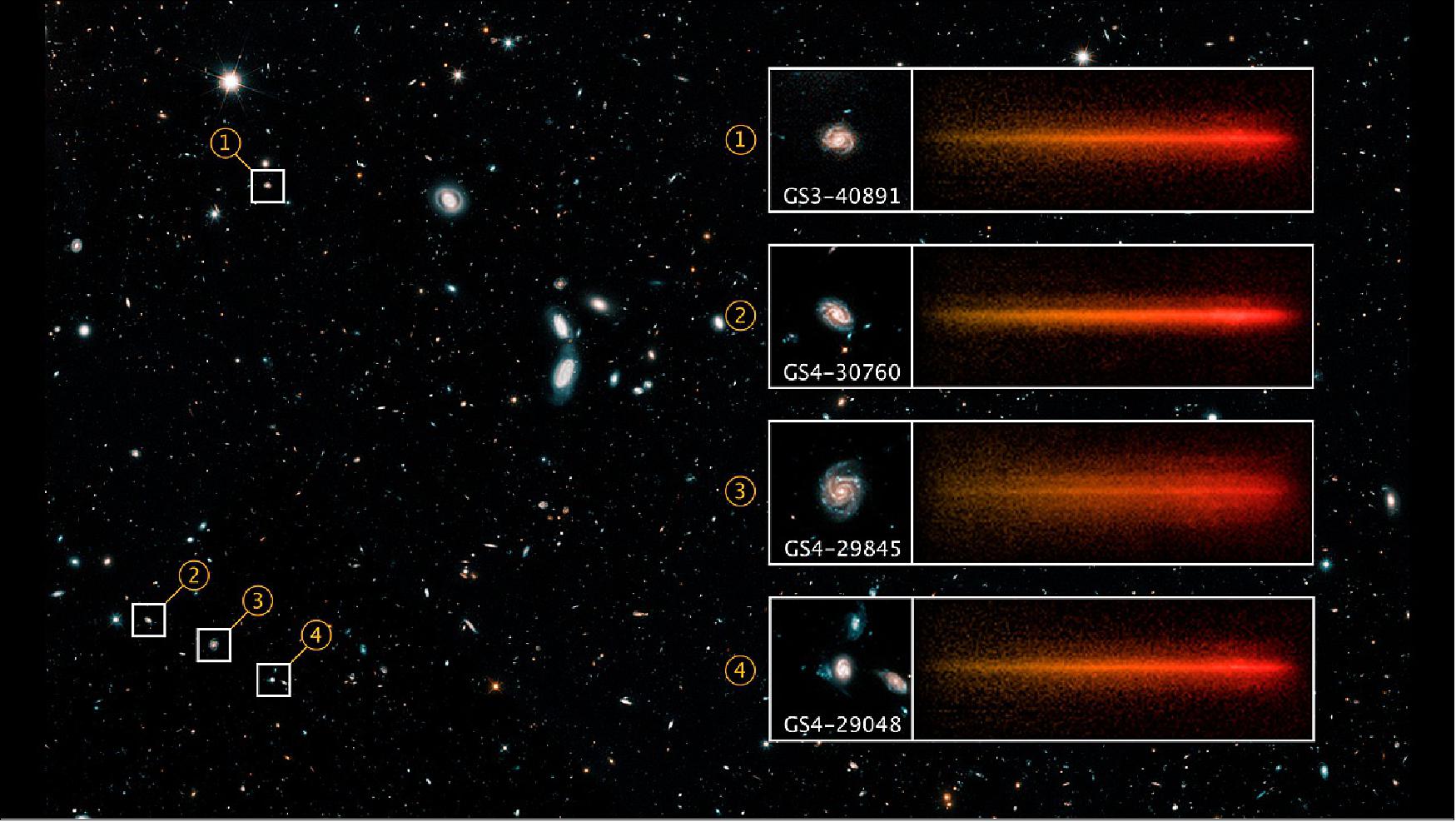 Figure 6: This Hubble image features four of the thousands of galaxies found within the Hubble Ultra Deep Field. All of the highlighted galaxies show evidence of vigorous star formation (blue regions filled with hot, young stars). In the insets at right, the near-infrared spectrum of each galaxy is displayed. By examining a galaxy’s spectrum, you can learn about the ages of its stars, its star-formation history, how many heavy chemical elements it contains, and more. - Upon entering operations in 2027, the Nancy Grace Roman Space Telescope will be able to collect spectra for every object in its field of view, which is 200 times larger than Hubble’s in infrared light. As a result, it will enable studies of rare galaxies from a period known as “cosmic noon,” when many galaxies went through growth spurts [image credit: SCIENCE: NASA, ESA, STScI, Casey Papovich (TAMU), IMAGE PROCESSING: Alyssa Pagan (STScI)]