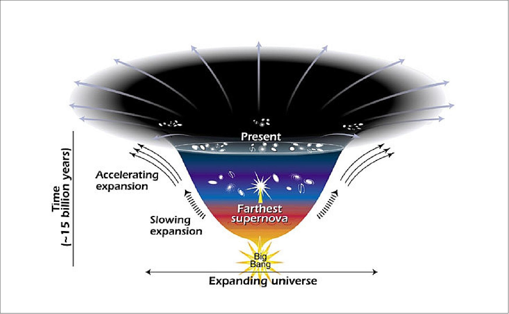 Figure 4: Changes in the Rate of Expansion over Time: This diagram reveals changes in the rate of expansion since the universe's birth 15 billion years ago. The more shallow the curve, the faster the rate of expansion. The curve changes noticeably about 7.5 billion years ago, when objects in the universe began flying apart as a faster rate. Astronomers theorize that the faster expansion rate is due to a mysterious, dark force that is pulling galaxies apart (image credit: NASA/STScI/Ann Feild)