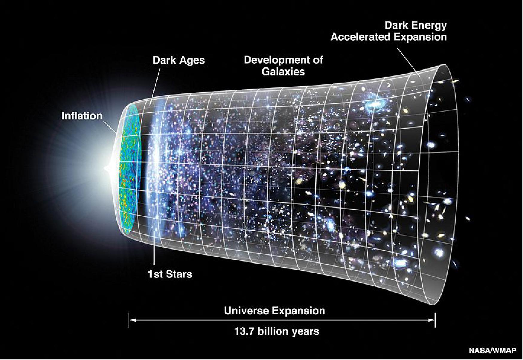 Figure 3: Is the Universe expanding more slowly than previously thought? A University of Arizona-led team of astronomers found that the type of supernovae commonly used to measure distances in the universe fall into distinct populations not recognized before. The findings have implications for our understanding of how fast the universe has been expanding since the Big Bang (image credit: NASA)