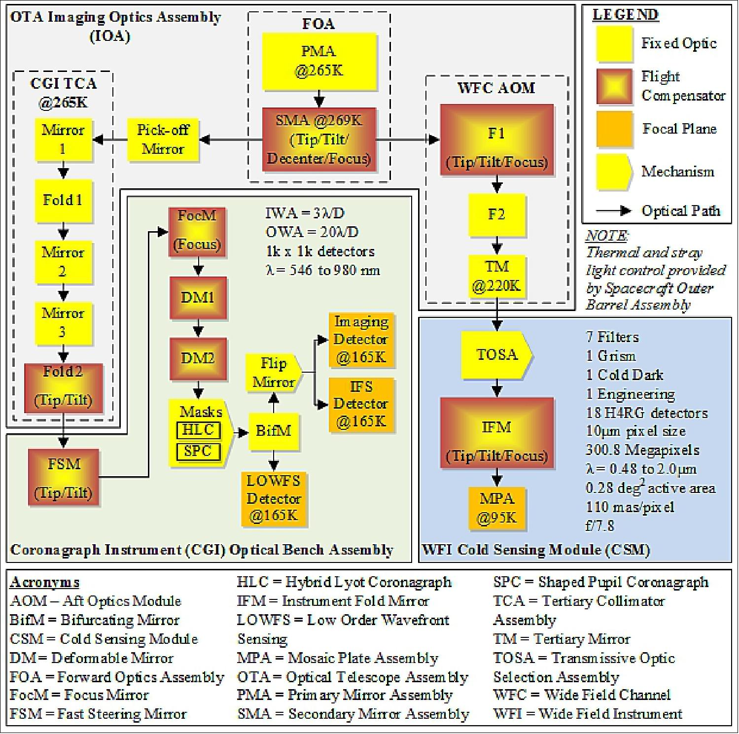 Figure 44: WFIRST payload functional block diagram (image credit: WFIRST collaboration)