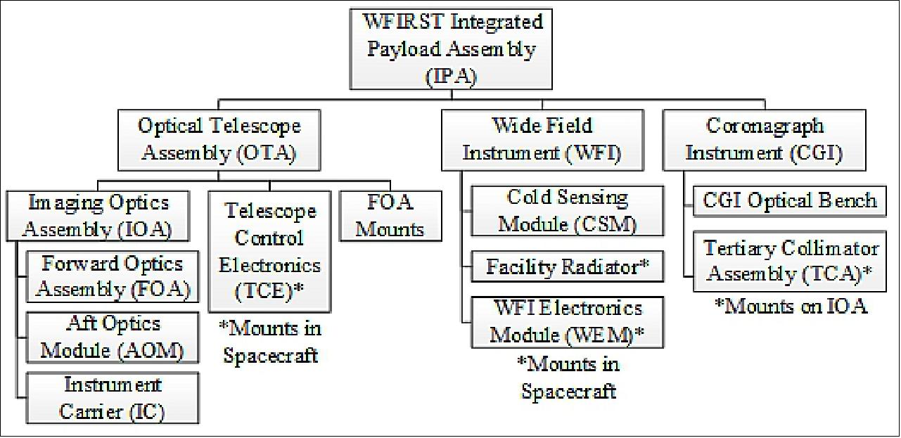 Figure 42: WFIRST hardware breakdown structure (image credit: WFIRST collaboration)