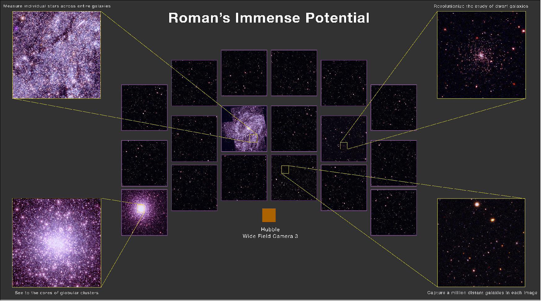Figure 32: This simulated image illustrates the wide range of science enabled by Roman's extremely wide field of view and exquisite resolution. The purple squares, which all contain background imagery simulated using data from Hubble’s Cosmic Assembly Near-infrared Deep Extragalactic Survey (CANDELS) program, outline the area Roman can capture in a single observation. An orange square shows the field of view of Hubble’s Wide Field Camera 3 for comparison. While the CANDELS program took Hubble nearly 21 days to survey in near-infrared light, Roman’s large field of view and higher efficiency would allow it to survey the same area in less than half an hour. Top left: This view illustrates a region of the large nearby spiral galaxy M83. Top right: A hypothetical distant dwarf galaxy appears in this magnified view, demonstrating Roman’s ability to detect small, faint galaxies at large distances. Bottom left: This magnified view illustrates how Roman will be able to resolve bright stars even in the dense cores of globular star clusters. Bottom right: A zoom of the CANDELS-based background shows the density of high-redshift galaxies Roman will detect (image credit: Benjamin Williams, David Weinberg, Anil Seth, Eric Bell, Dave Sand, Dominic Benford, and the WINGS Science Investigation Team)