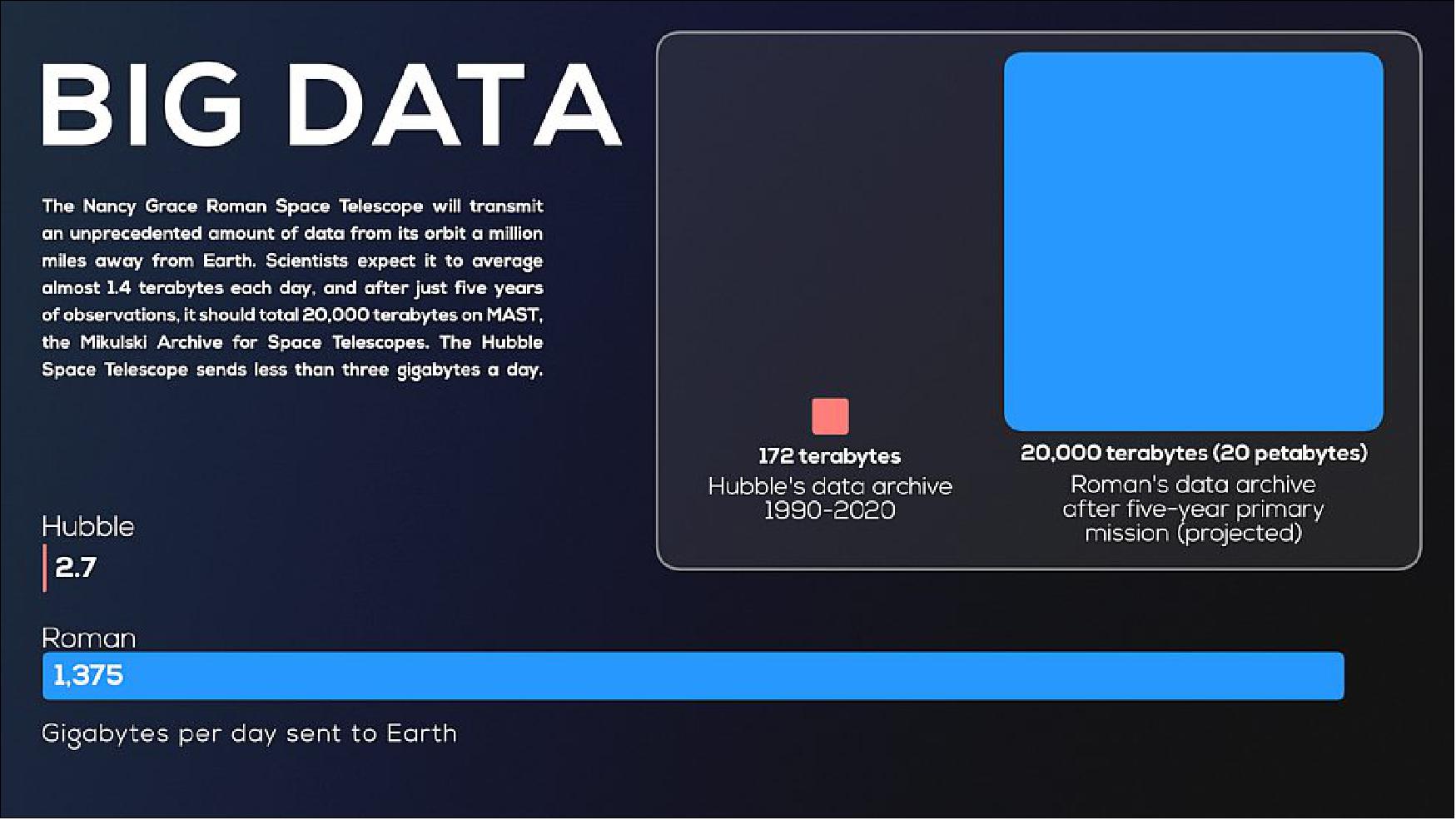 Figure 30: This infographic showcases the difference in data volume between the Nancy Grace Roman and Hubble space telescopes. Each day, Roman will send over 500 times more data back to Earth than Hubble (image credits: NASA’s Goddard Space Flight Center)