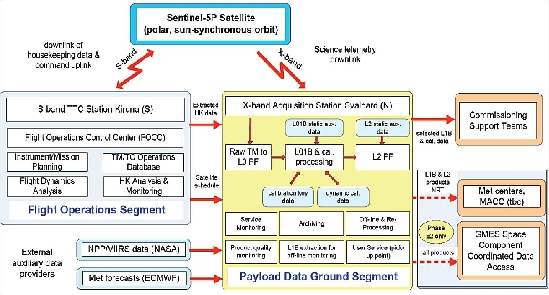 Figure 112: Ground segment schematic data flow (image credit: ESA, Ref. 62)