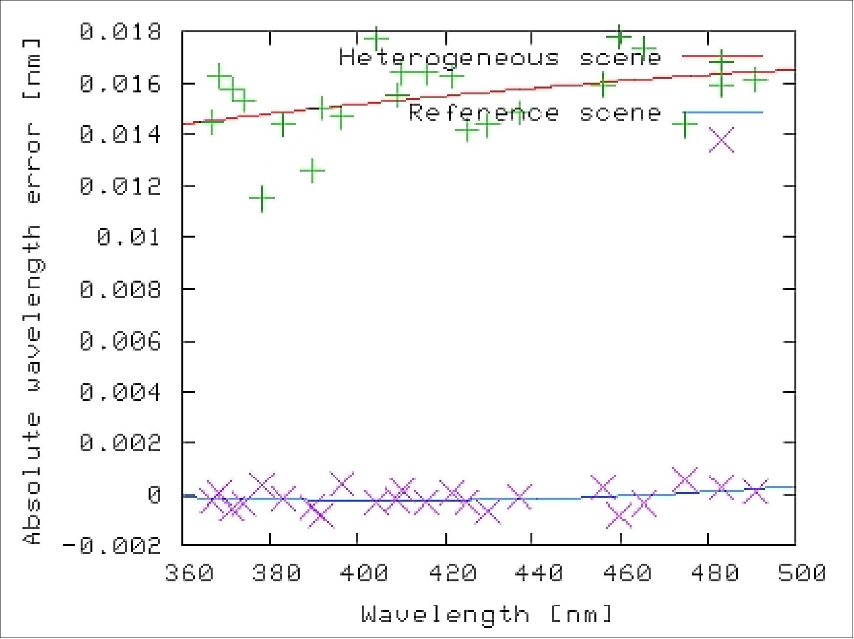 Figure 111: Wavelength fit errors from heterogeneous scene as compared to the reference scene; they show up because the differently shaped slit functions have effectively shifted barycenters (image credit: SRON, TNO)