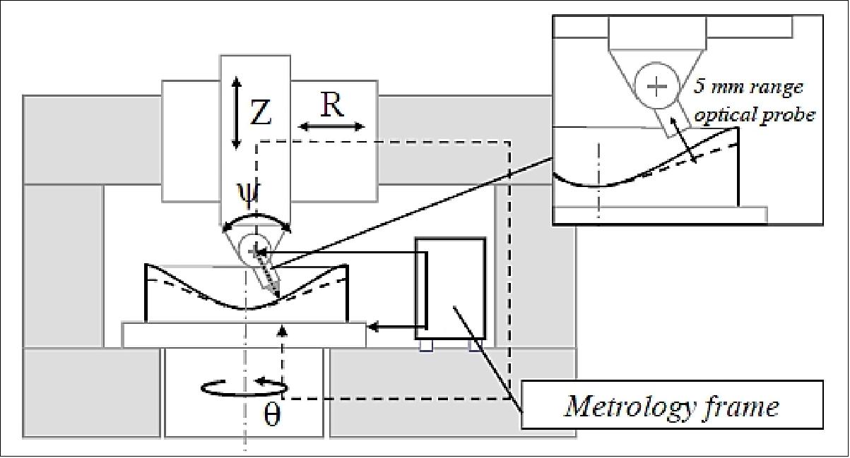 Figure 96: NANOMEFOS machine concept with long range optical probe and separate metrology frame (image credit: TNO)