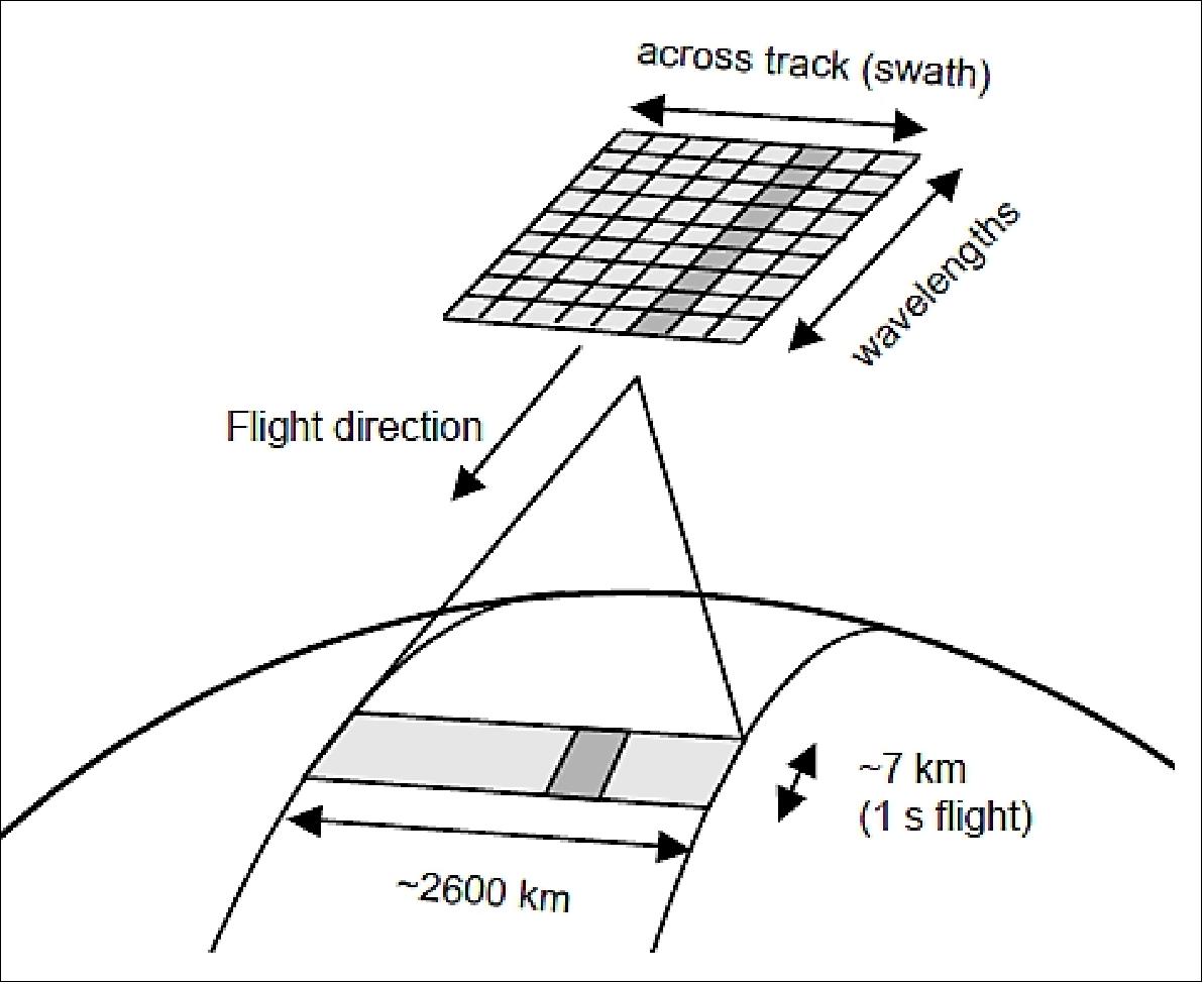 Figure 94: TROPOMI measurement principle (image credit: KNMI) 81)
