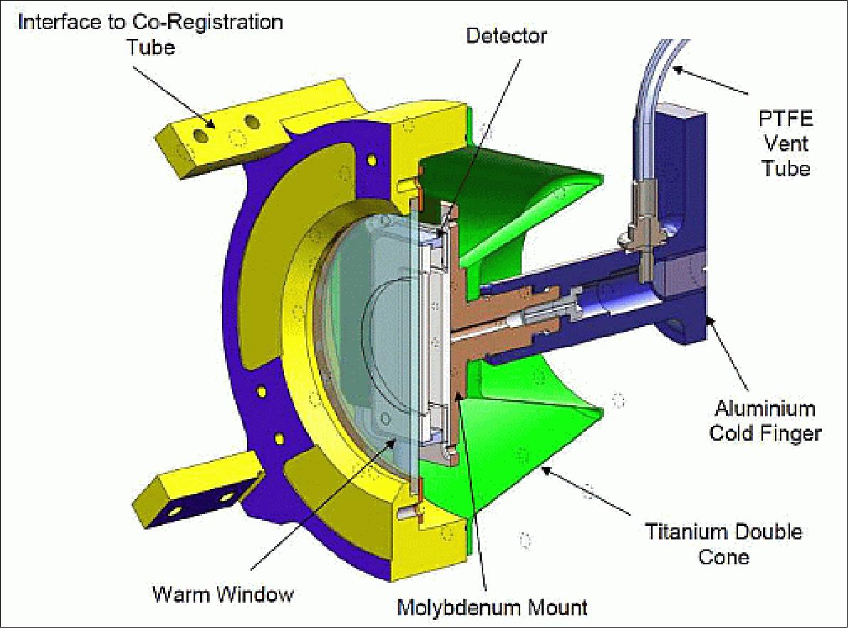 Figure 92: Schematic view of the SWIR detector module (image credit: TROPOMI consortium)
