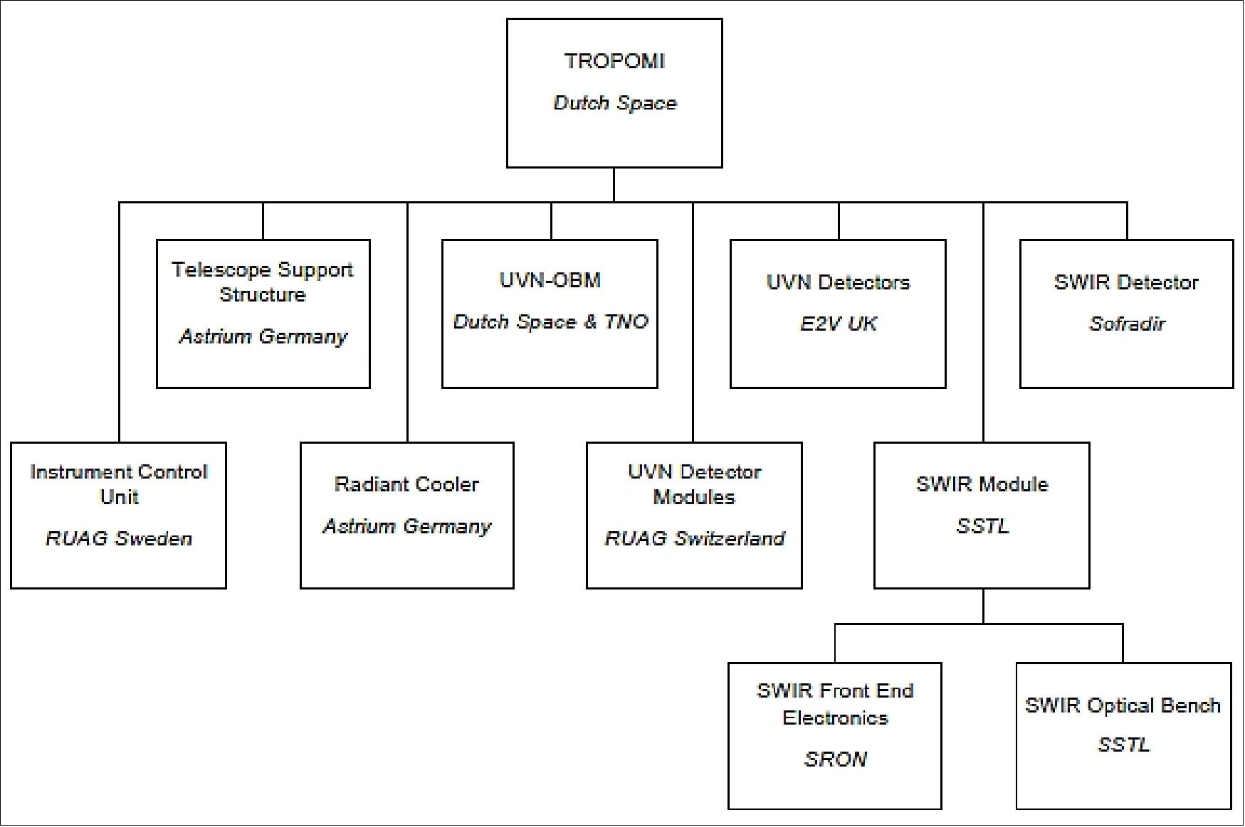 Figure 88: TROPOMI system breakdown and unit suppliers (image credit: Dutch Space)