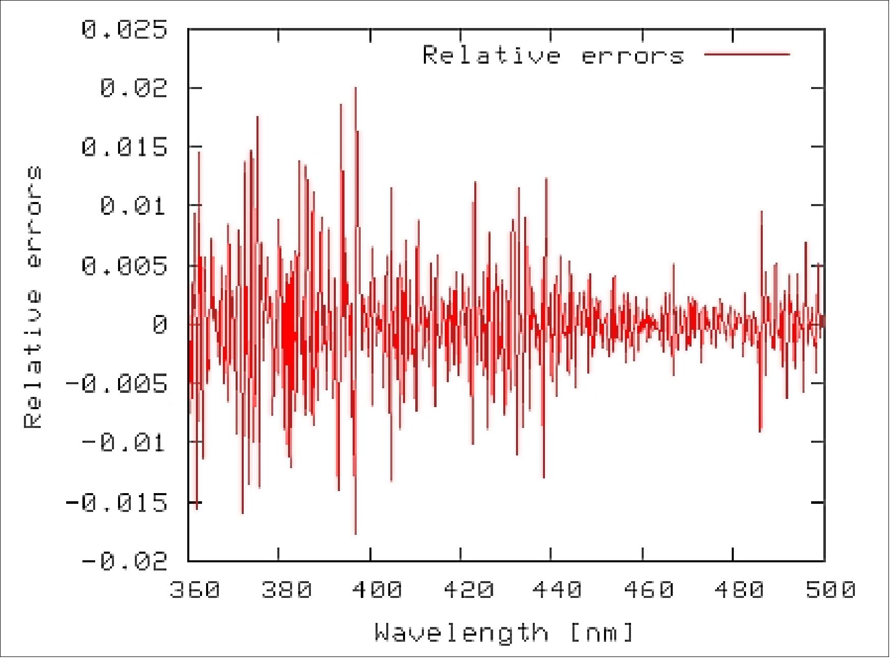 Figure 110: Heterogeneous scenes errors as a function of wavelength (image credit: SRON, TNO)