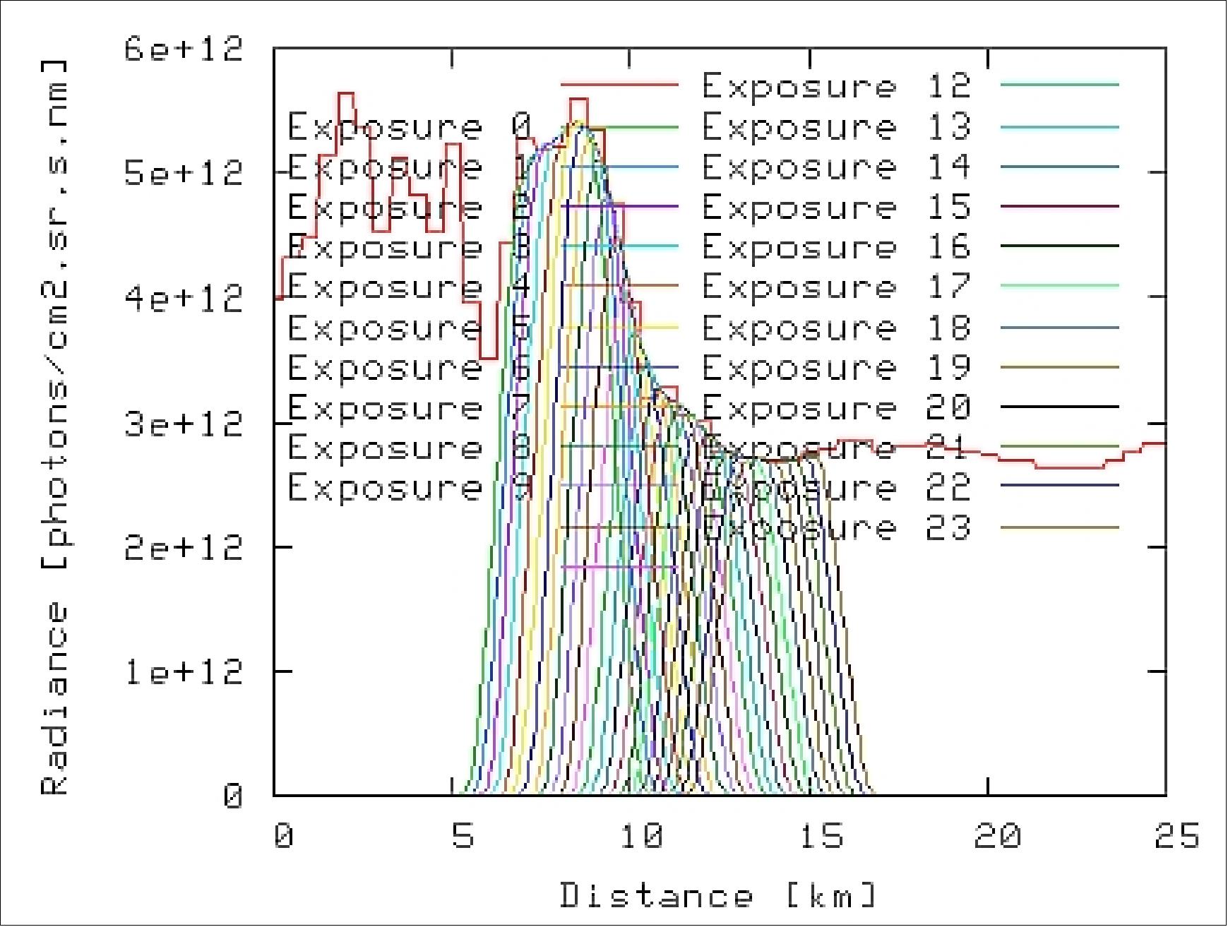 Figure 109: Staring observation of a heterogeneous scene for the UVIS band at 500 nm; the different curves are for the different exposures where the satellite has moved (image credit: SRON, TNO)