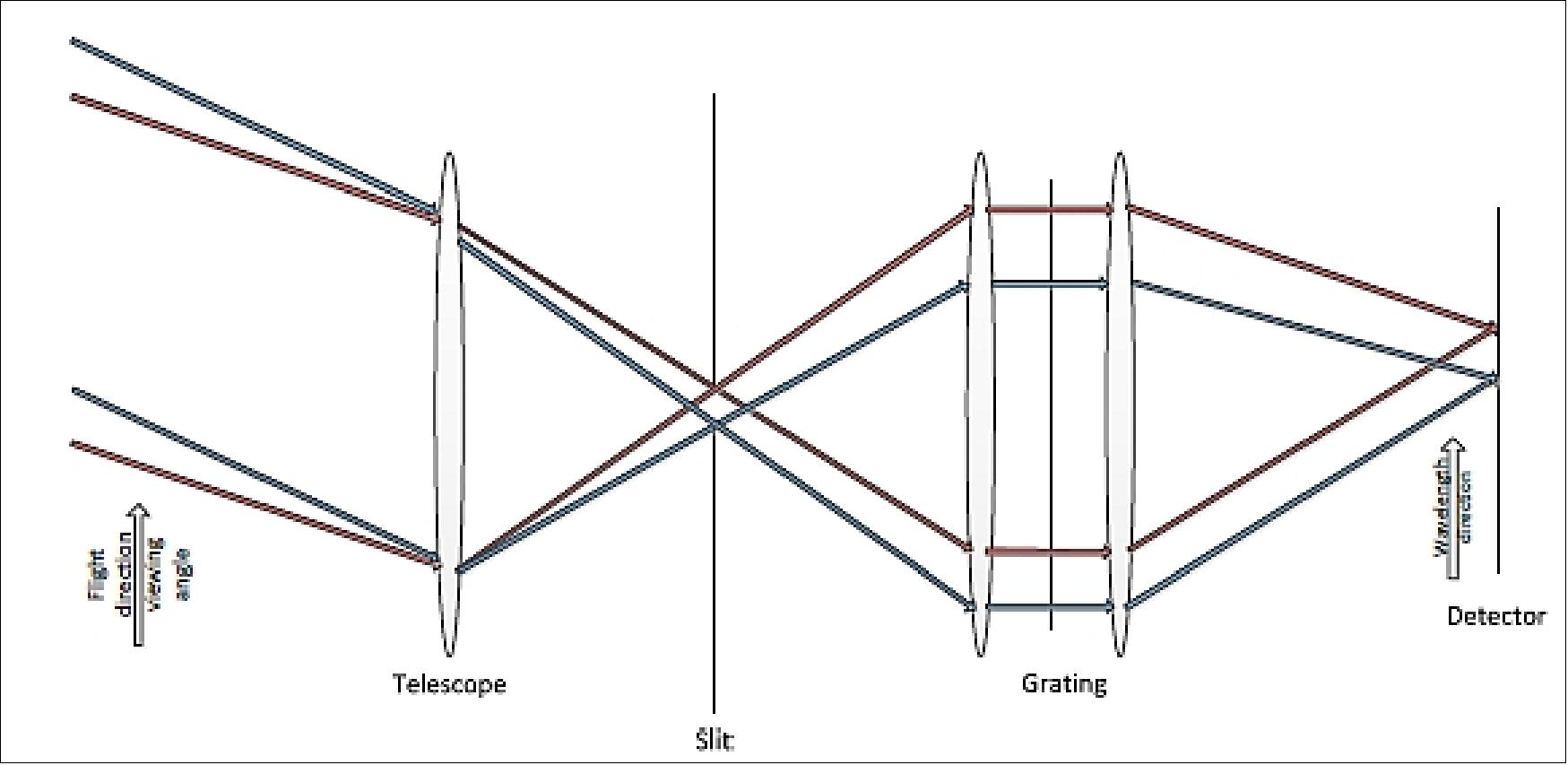 Figure 108: Basic pushbroom spectrograph showing how flight direction spatial information on the left is transferred to the spectral response function on the right; color separation from the grating is left out of the graph