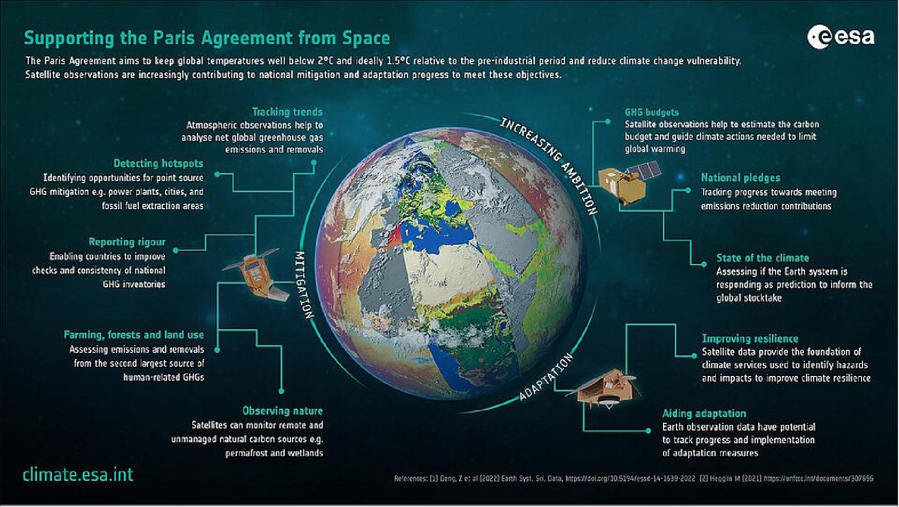 Figure 20: Supporting the Paris Agreement from Space. The Paris Agreement aims to keep global temperatures well below 2ºC and ideally 1.5ºC relative to the pre-industrial period and reduce climate change vulnerability. Satellite observations are increasingly contributing to national mitigation and adaptation progress to meet these objectives (image credit: ESA)